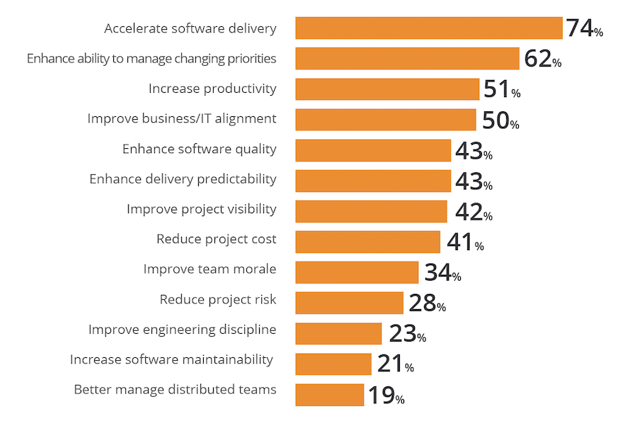 reasons why leaders go agile